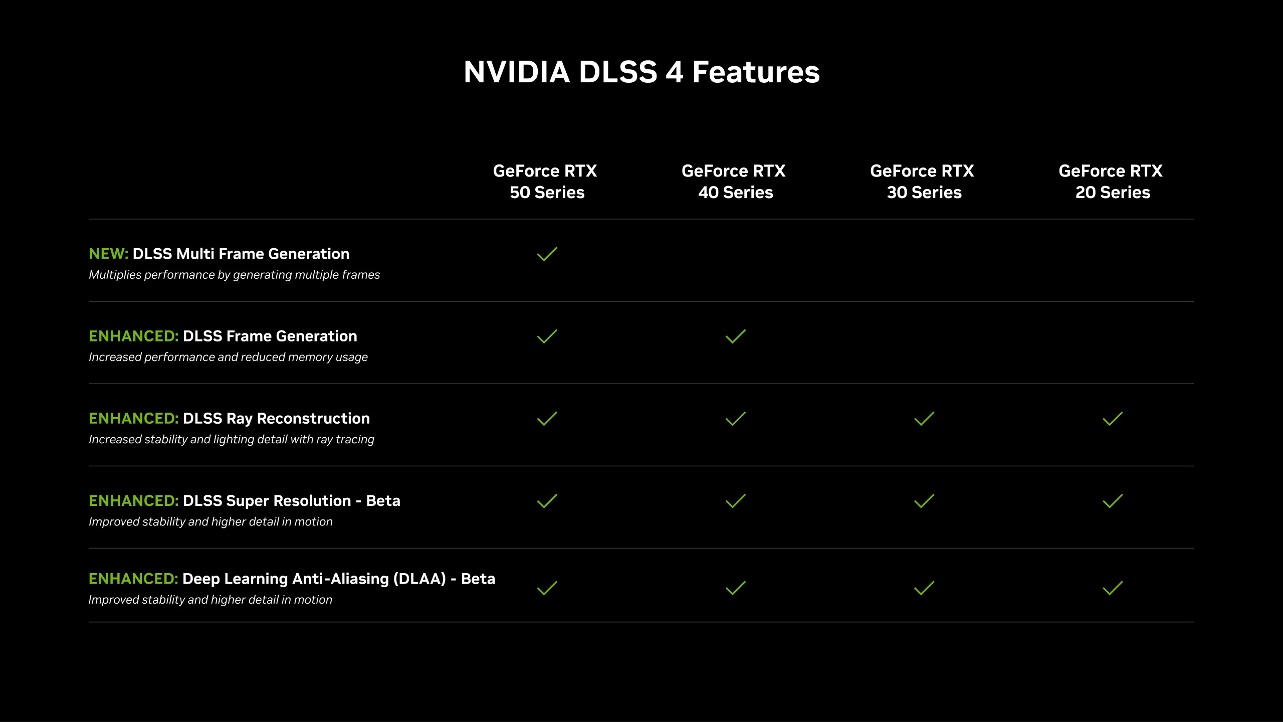 nvidia-dlss-4-feature-chart-breakdown