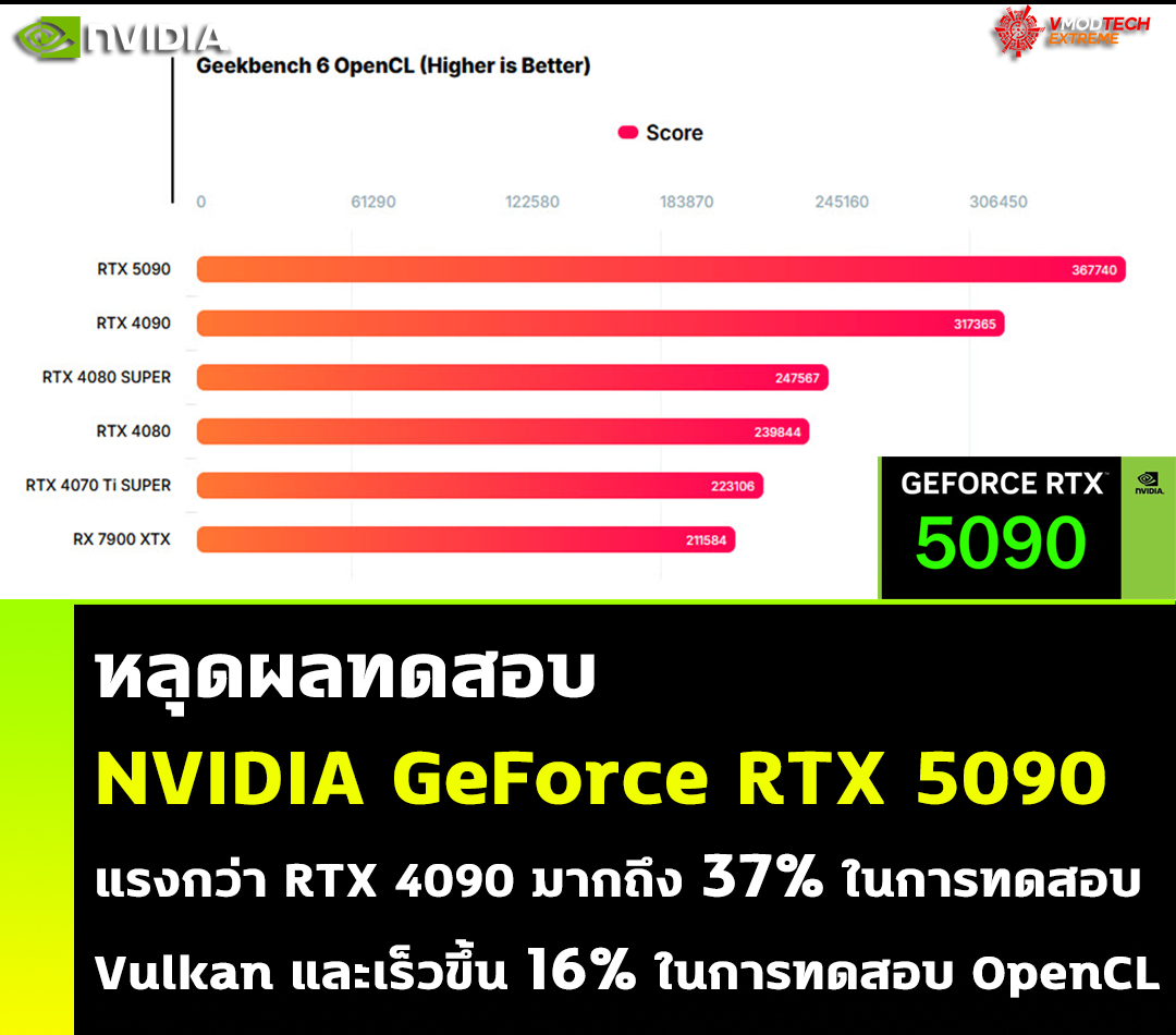 NVIDIA GeForce RTX 5090 แรงกว่า RTX 4090 มากถึง 37% ในการทดสอบ Vulkan และเร็วขึ้น 16% ในการทดสอบ OpenCL