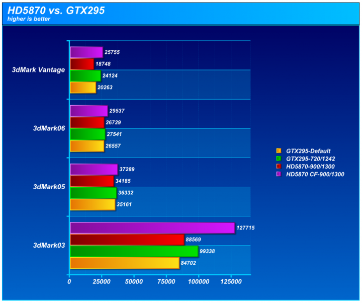 chart1 720x602 XFX ATI Radeon HD5870 DX11 Graphic Card Review (CrossfireX) 