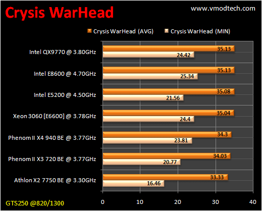 table crysiswh1 CPU Group Test สำหรับคอเกมส์ฯ