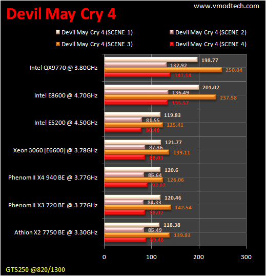 table dmc4 CPU Group Test สำหรับคอเกมส์ฯ