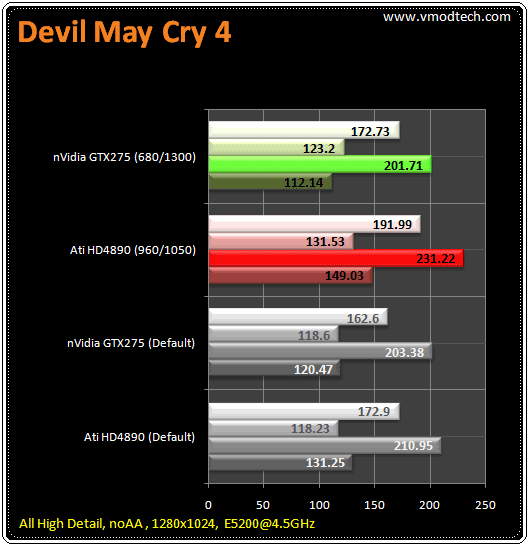 111 tb dmc4 มวยถูกคู่ คนดูถูกใจ HD4890 เจอ GTX275