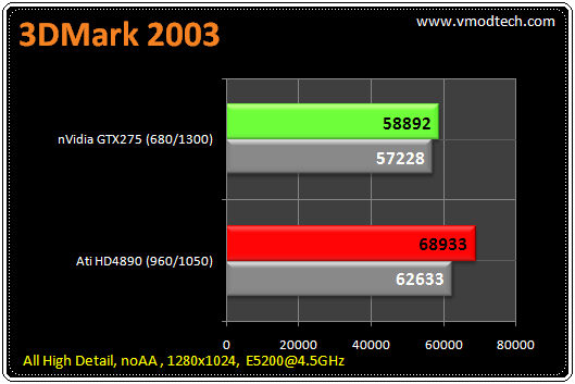 21 tb 3d2k3 มวยถูกคู่ คนดูถูกใจ HD4890 เจอ GTX275