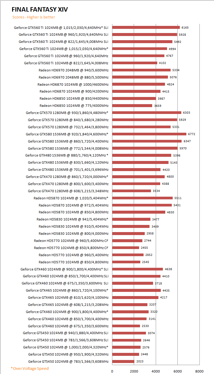 ffg NVIDIA GeForce GTX 560 Ti 1GB GDDR5 SLI Review