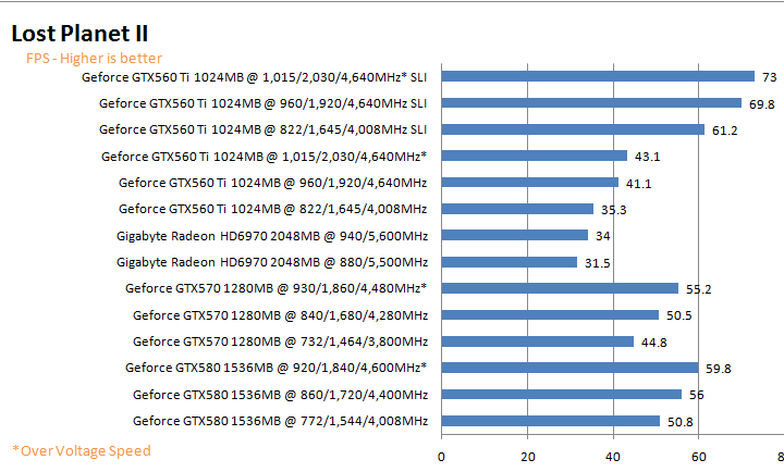 lp2g NVIDIA GeForce GTX 560 Ti 1GB GDDR5 SLI Review