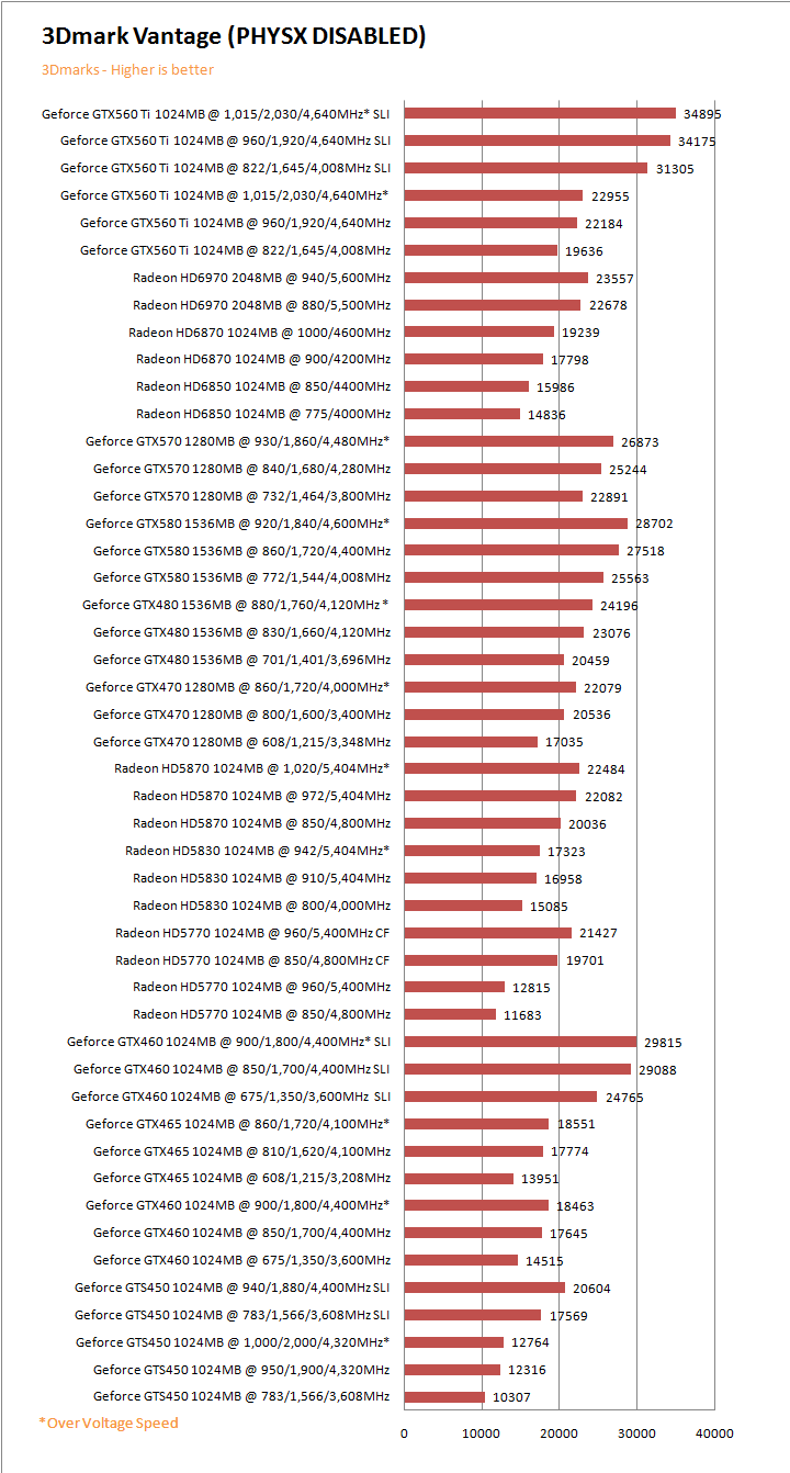 vtgd NVIDIA GeForce GTX 560 Ti 1GB GDDR5 SLI Review