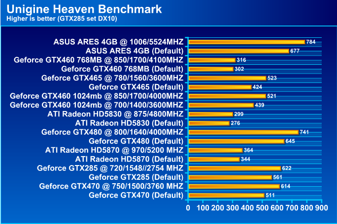  ASUS ARES HD 5870 X2 4GB GDDR5 Review