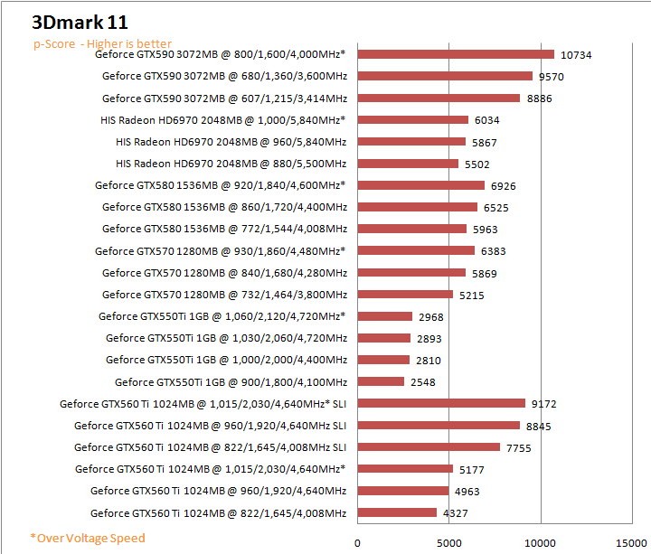 11gs NVIDIA GeForce GTX 590 3GB GDDR5 Debut Review