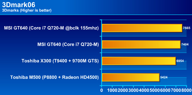 06graph MSI GT640 Performance & OVERCLOCK !! กับซีพียู Core i7 Q720 m