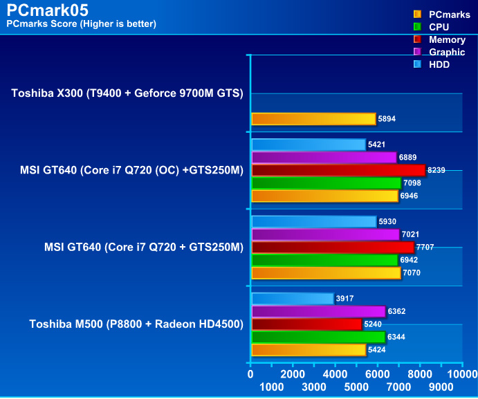 pcm05graph MSI GT640 Performance & OVERCLOCK !! กับซีพียู Core i7 Q720 m