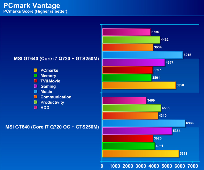 pcmvtgraph MSI GT640 Performance & OVERCLOCK !! กับซีพียู Core i7 Q720 m