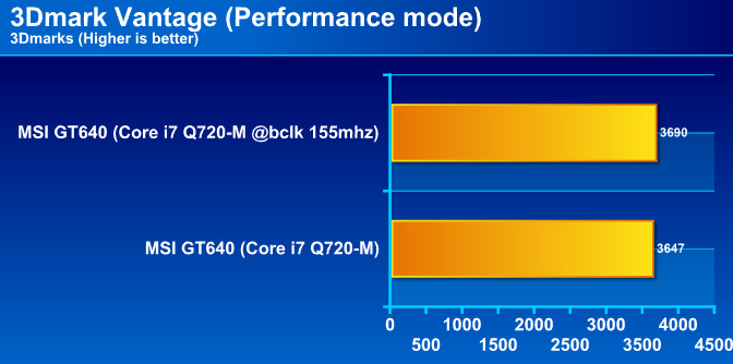 vtgraph MSI GT640 Performance & OVERCLOCK !! กับซีพียู Core i7 Q720 m