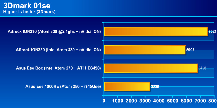 01se Review : ASRock ION330 พลัง Atom Dualcore + nVidia ION