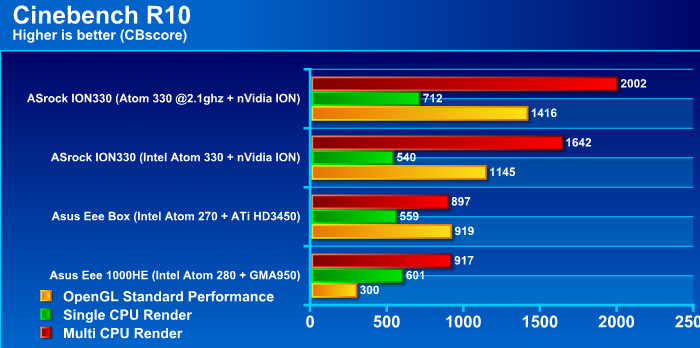 cb10 Review : ASRock ION330 พลัง Atom Dualcore + nVidia ION