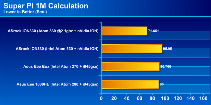 pi1m Review : ASRock ION330 พลัง Atom Dualcore + nVidia ION