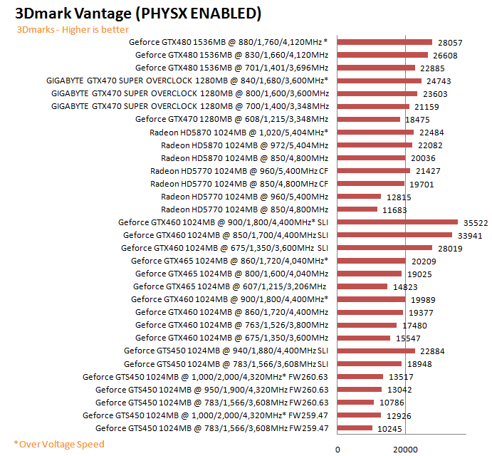  GIGABYTE GTX 470 SUPER OVERCLOCK 1280MB GDDR5 Review