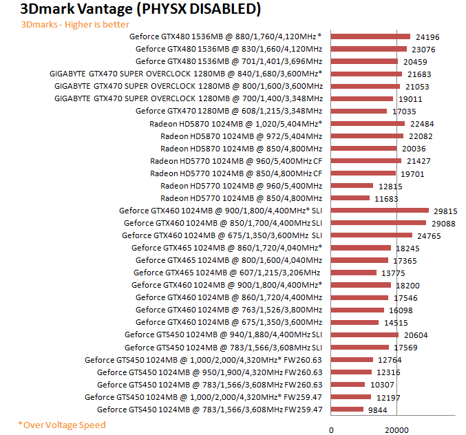  GIGABYTE GTX 470 SUPER OVERCLOCK 1280MB GDDR5 Review