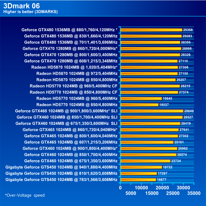  GIGABYTE NVIDIA GeForce GTS 450 1024MB GDDR5 Review