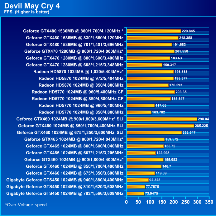  GIGABYTE NVIDIA GeForce GTS 450 1024MB GDDR5 Review