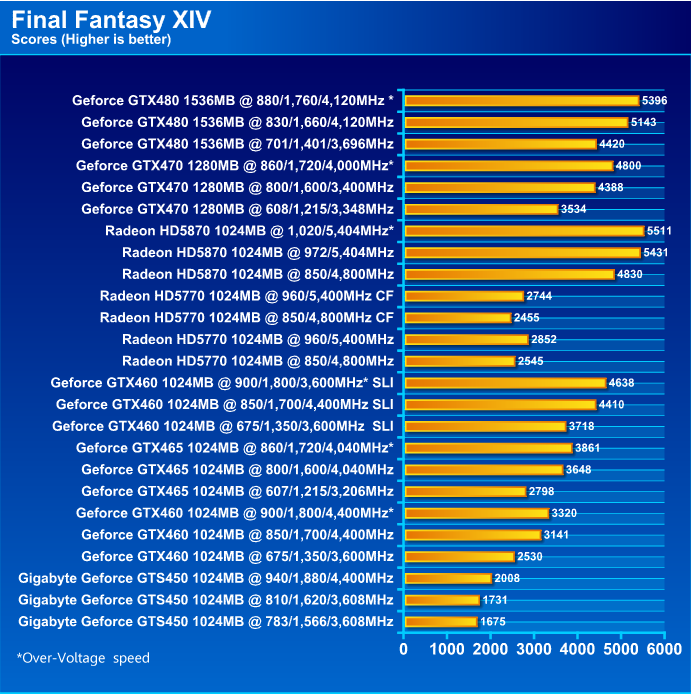  GIGABYTE NVIDIA GeForce GTS 450 1024MB GDDR5 Review