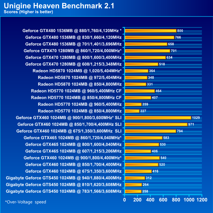  GIGABYTE NVIDIA GeForce GTS 450 1024MB GDDR5 Review