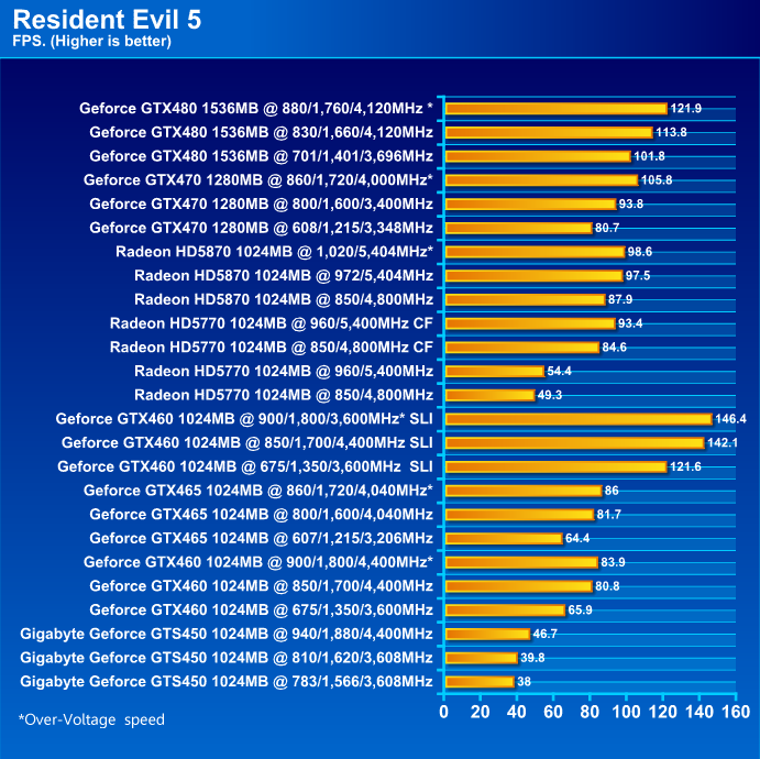  GIGABYTE NVIDIA GeForce GTS 450 1024MB GDDR5 Review