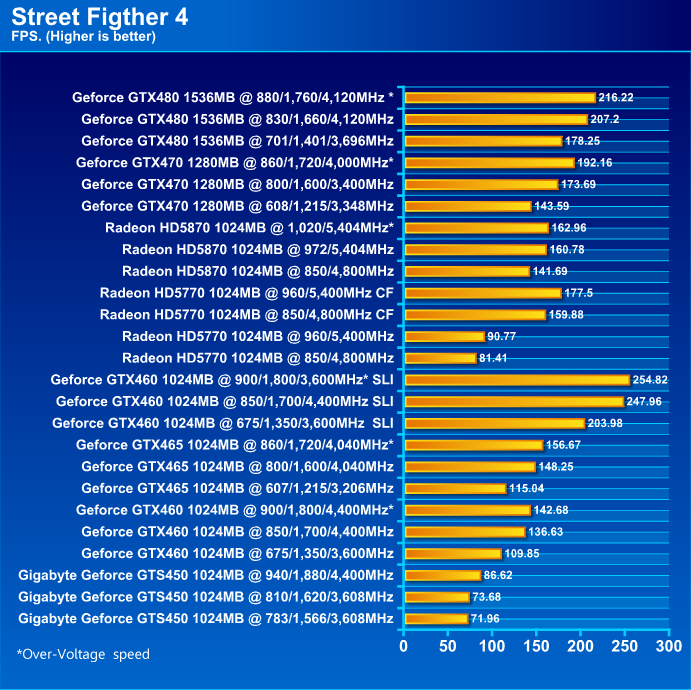  GIGABYTE NVIDIA GeForce GTS 450 1024MB GDDR5 Review