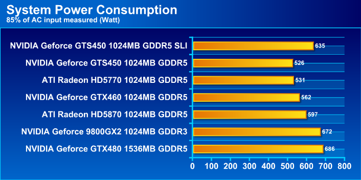  MSI N450GTS CYCLONE IGD5 GeForce GTS 450 1GB GDDR5 Review
