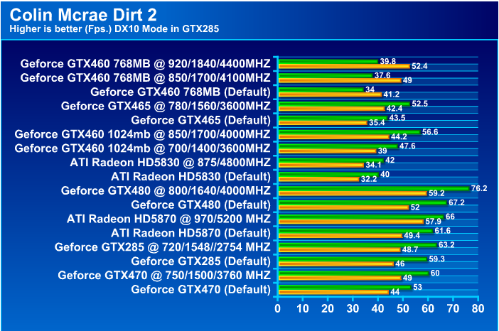  EVGA GeForce GTX 460 768MB GDDR5 Review