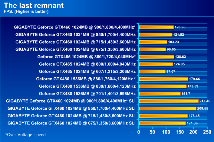  GIGABYTE NVIDIA GeForce GTX 460 1024MB DDR5 SLI Review