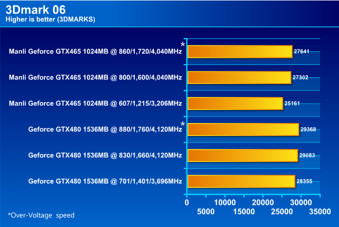  MANLI GeForce GTX 465 1024MB DDR5 Review