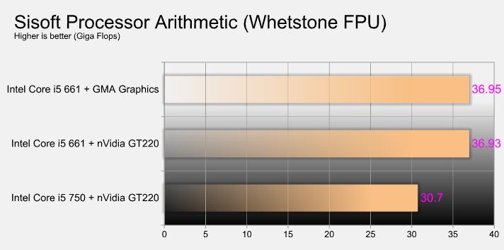  New Intel Core i5 Westmere CPU integrated graphics platform