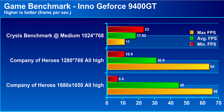 graph Inno3D Geforce 9400GT DDR2 1024mb