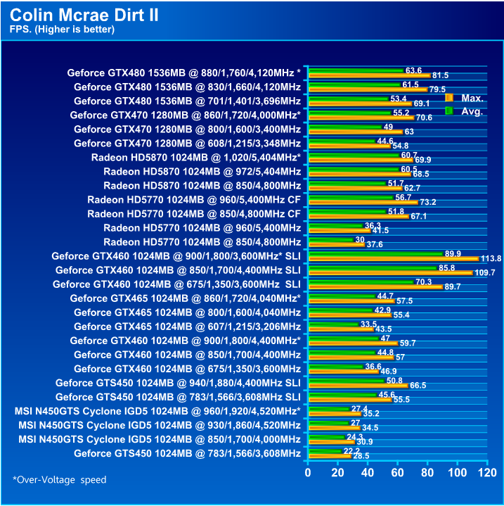  MSI N450GTS CYCLONE IGD5 GeForce GTS 450 1GB GDDR5 Review