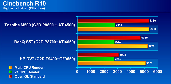 cb10r10 Review : Toshiba Satellite M500