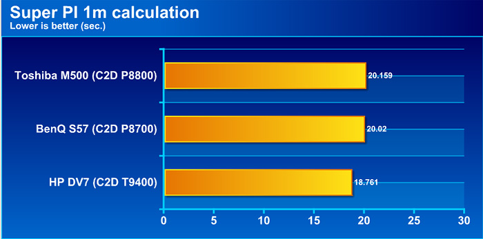 pi Review : Toshiba Satellite M500