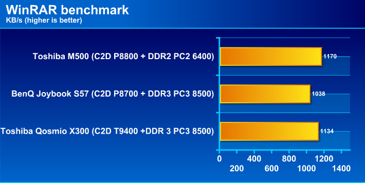 rar Review : Toshiba Satellite M500