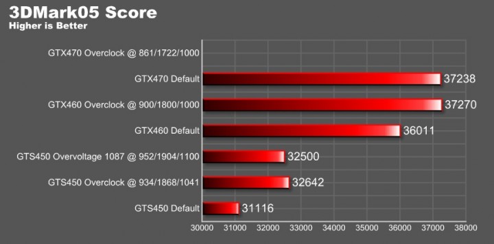 o5 graph overvoltage 720x356 EVGA GeForce GTS 450 1024GB GDDR5 Review