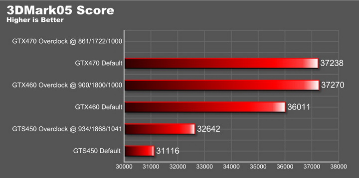 05 graph EVGA GeForce GTS 450 1024GB GDDR5 Review