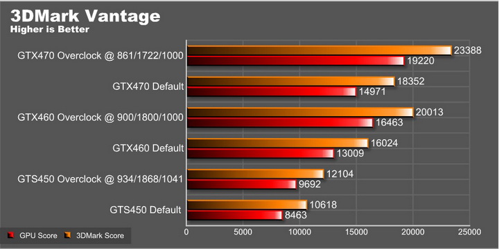 vantage graph EVGA GeForce GTS 450 1024GB GDDR5 Review