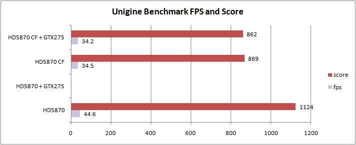 unigine MSI ATI Radeon R5870 LIGHTNING Review