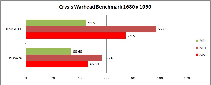 warhead graph MSI ATI Radeon R5870 LIGHTNING Review