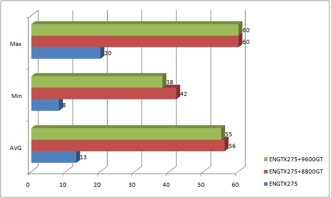 batman graph nVidia PhysX: Unlock or Development???