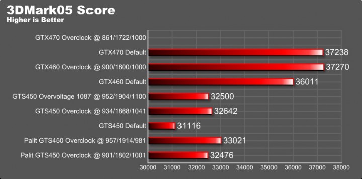 05 score 720x357 REVIEW:PALIT GeForce GTS 450 Low Profile 1GB GDDR5