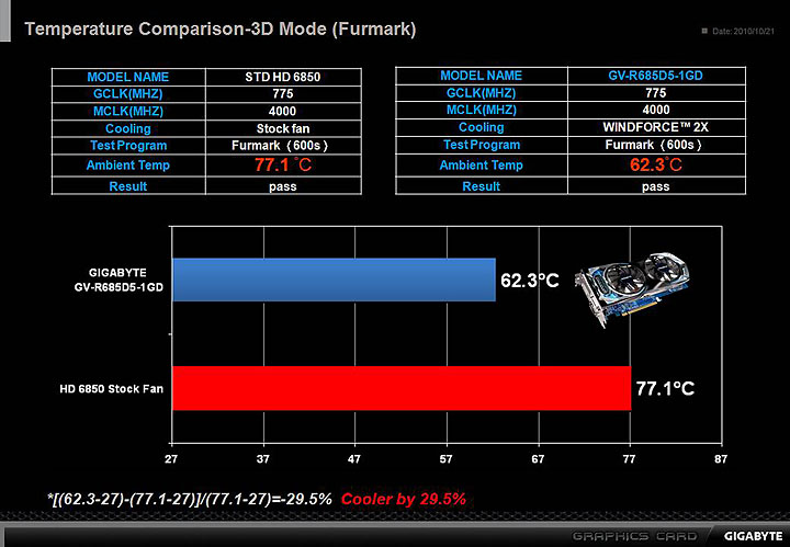 slide6 GIGABYTE AMD Radeon HD 6850 1GB GDDR5 Review