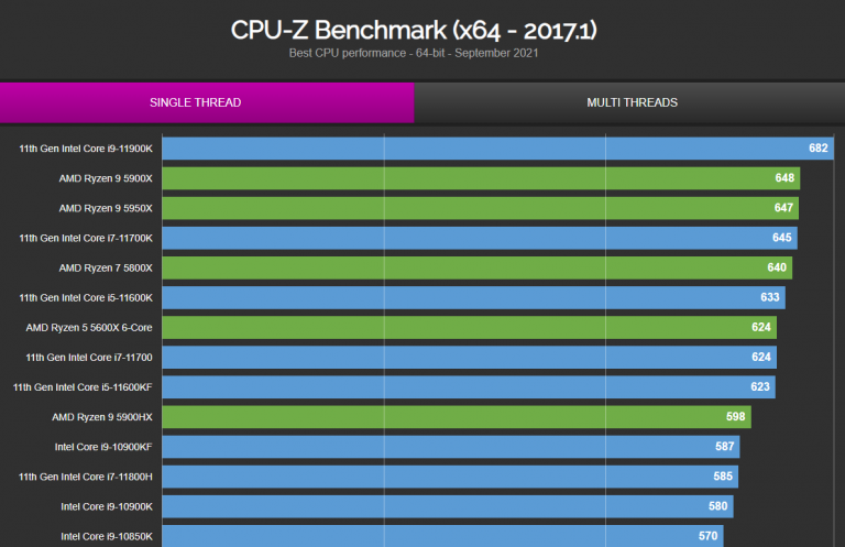 cpu z st performance 768x497 หลุดผลทดสอบซีพียู Intel Core i9 12900K แรงกว่า Ryzen 9 5950X มากถึง 27% ในการทดสอบ CPU Z single thread benchmark